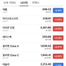 미국 주식 나스닥 시가총액 순위 TOP10(애플과 테슬라의 액면분할 전 마지막 거래일) 이미지