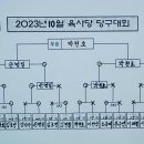 [결과 보고] 2023년 10월 육사당 당구대회 (6th.개인전) 이미지