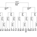 합천군수배리틀야구대회 [ 안동vs동구 ] 이미지