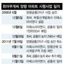 '윤석열 처가, 양평 공흥지구 개발로 최소 205억원 수익 챙겼다' 이미지