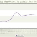 아파트 매매가격 지수 그래프[전주 군산 익산 서울] 이미지