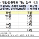 고가(高價) 가해차량의 높은 수리비용이 저가(低價) 피해차량 에게 전가되지 않도록 ｢자동차보험 할증체계｣를 개선 이미지