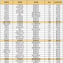 [2022 교과 입결] 행정학과 서울·수도권 등급컷 순위…한양대 1.28 최고, 인천대 지균 4.26 최저 이미지