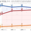 [뉴스 정치 국회·정당] [아투·KOPRA 정례 여론조사]이재명 46% 김문수 41% 오차범위 내 접전…이준석 10% 진입 이미지