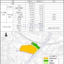 이천 가좌2지구 도시개발사업