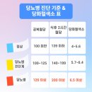 당화혈색소 5.8/ 3개월동안 당뇨식 식단공개 이미지