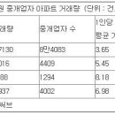 부산 부동산 활황에 중개업자수 사상 최고 이미지