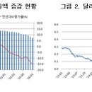 중국의 외환보유액 감소 및 자본유출 현황과 전망//대외경제정책연구원//중국 외환보유액이 2014년 하반기부터 감소세를 지속하고 있으며, 이로 인해 중국 내 이미지