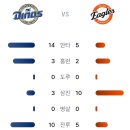 8월29일 NC 다이노스 11 vs 4 한화이글스 「5연패」(박정현 2점홈런,유민 2점홈런) 이미지
