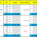 진주 혁신도시 충무공 LH 8단지 천년나무 분양권 매매 ... 정남로얄층 이미지