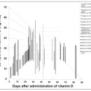 Re: high dose Vitamin D(30만 iu투여) 결과 - 리뷰논문 읽어야!! 이미지