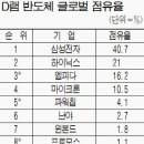 D램 반도체업계 2차 치킨게임…가격 1달러 붕괴 (필독하시길) 이미지