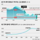 출생수 감소로 인해 전국 대학 최소 100여군데 이상 폐교되고 2030년 생존하는 대학 현황 이미지