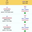 거래량 순위 및 회전율(최근12개월) - 1위:구미푸르지오센트럴파크 2위:우미린센트럴파크 3위:구미원호자이더포레 4위:옥계현진에버빌엠파 이미지