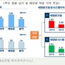 태양광산업 2차 구조조정-태양광 ESS 설치 신중검토 필요(솔라마당에서) 이미지