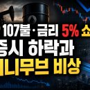 주식시황] 9/11 유가·국채금리 상승에 美 하락 / 유가 107달러·10년물 5% 장기화 우려 / 긴축·고유가에 '역머니무브' 확산 이미지