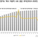 “택시기사 처우개선금 지원 확대와 합리적 택시 요금체계 도입 필요” 이미지