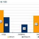 [7월] 수도권 주공 단지내상가 낙찰률 지역적 편차 심해 이미지