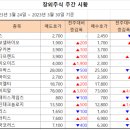 [주간 시황] 2023년 3월 30일 주간 시황입니다. 이미지