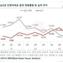 올해 민영아파트 분양실적 10년만에 &#39;최저&#39; 전망...지방 침체 영향 이미지