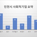 [공공데이터] 인천광역시 사회적기업 현황