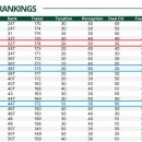 한국 여권파워, 8년래 최저… 11위서 4년 만에 32위로 추락 이미지