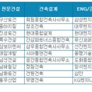 2010년 4월 건설사 취업 인기순위 부문별 톱10 이미지