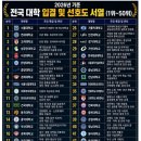 2026년 기준 전국 대학 입결 및 선호도 서열 50위 이미지