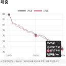 대전다이어트약에 의존했었지만 대전쥬비스둔산점에서 건강하게 12kg 감량 성공한 찐 후기