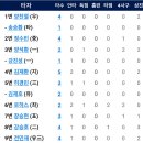 5월4일 한화이글스 vs 두산 10:3「2연승&위닝시리즈」(노시환 1점홈런2개,채은성 만루홈런,김인환2점홈런) 이미지