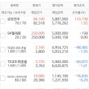 Tiger화장품이나 건설 산 여시있오??2차전지는 보통 얼마때 샀어 다들? 이미지