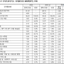 2023년 전북특별자치도 경제성장률 –0.2% 이미지