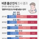 확 바뀐 20대 결혼·출산관…5명 중 2명은 '비혼 출산 가능' 이미지