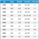 역대 한국시리즈 1승 1패후 우승팀 이미지