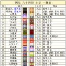 58괘 중택태괘(重澤兌卦, ䷹ )3. 단전彖傳1~2 이미지