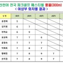 2024 화천산천어 전국 파크골프 페스티벌 롱홀(300M)이벤트 대회성적 이미지