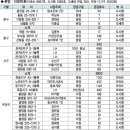 대전 올 1만 4천여세대 입주 ··· 주택시장 안정될까[지난해보다 38.4％ 늘어,유성구 입주물량 가장 많아] 이미지