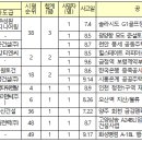 ㈜성원토건