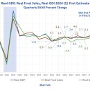 2024년 1분기 GDP는 예상보다 1.6% 대 2.3%로 기대치를 하회합니다. 이미지