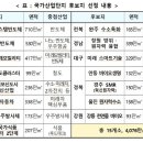 전국에 15개 첨단산업단지 조성…반도체 등 6대 산업 550조 투자 이미지