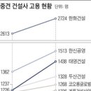 직원 늘리고 연봉 올리고..&#34;중견건설사 살 맛 나네&#34; 이미지