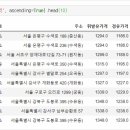 지에스칼텍스수색뉴타운주유소 이미지