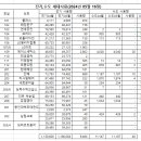 2024년 05월 전기, 수도 검침 이미지