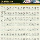 Ukulele Chords 우쿨렐레 코드표 이미지