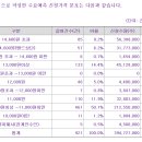 에스켐 1만원(-23.1%) 의무확약 0.82% 921곳 참여 284대1 이미지