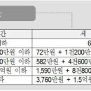 너무 부끄럽지만 소득세 계산방법 좀 알려주세요^^; 이미지