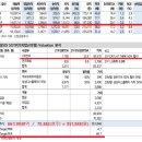 삼성SDI; 목표가 95만원으로 상향 이미지