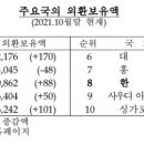 외환보유액 4640억달러, 현금 182억달러(주식등 현금성자산포함시 589억달러), 단기외채 1646억달러 이미지