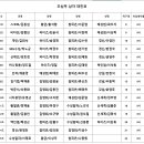 개인전 대진표 및 승급기준 안내(수정, 초심부 복식 수정) 이미지