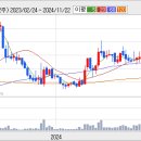 [대우조선해양] 주가하락에 대한 기술적인 약간의 반발매수세가 유입되고 있는 흐름 이미지
